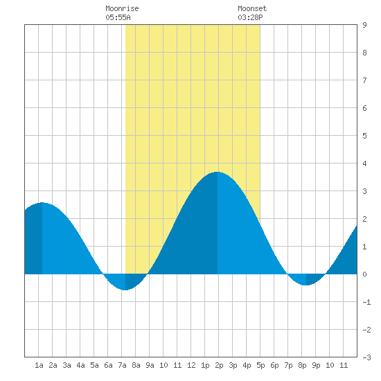 Salisbury tide chart for Monday, January 11, 2021