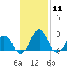Salisbury tide chart for Monday, January 11, 2021