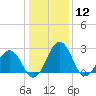 Salisbury tide chart for Tuesday, January 12, 2021
