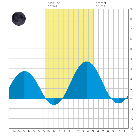 Salisbury tide chart for Wednesday, January 13, 2021