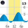 Salisbury tide chart for Wednesday, January 13, 2021