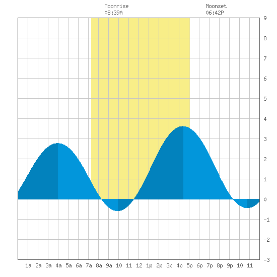 Salisbury tide chart for Thursday, January 14, 2021