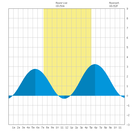 Salisbury tide chart for Saturday, January 16, 2021