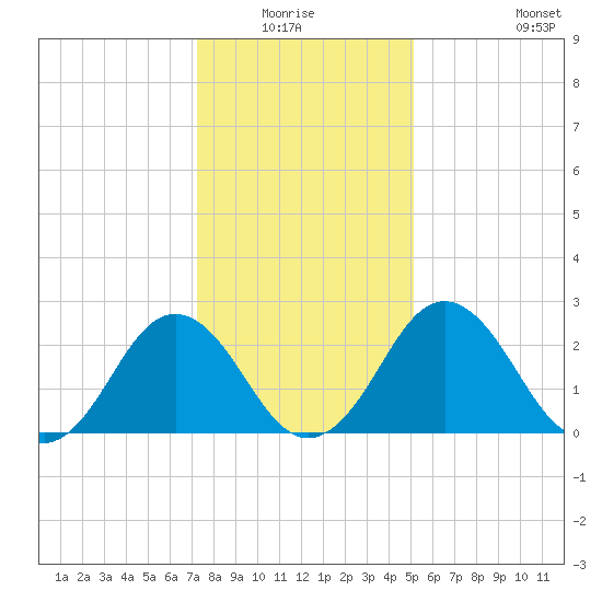 Salisbury tide chart for Sunday, January 17, 2021