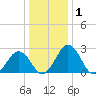 Salisbury tide chart for Friday, January 1, 2021