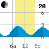 Salisbury tide chart for Wednesday, January 20, 2021