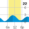 Salisbury tide chart for Friday, January 22, 2021