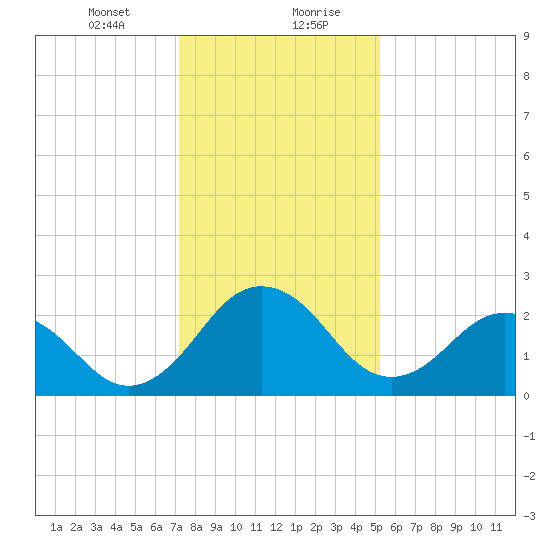 Salisbury tide chart for Saturday, January 23, 2021