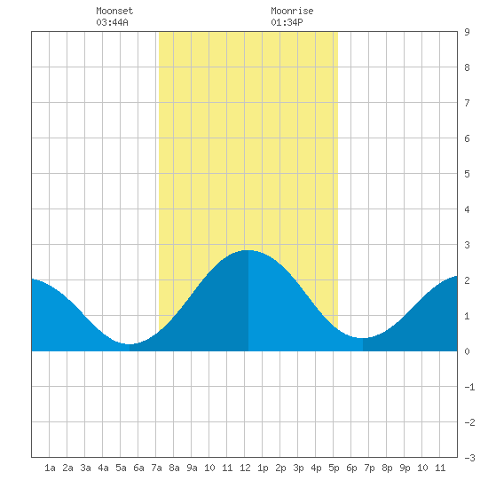 Salisbury tide chart for Sunday, January 24, 2021
