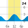 Salisbury tide chart for Sunday, January 24, 2021