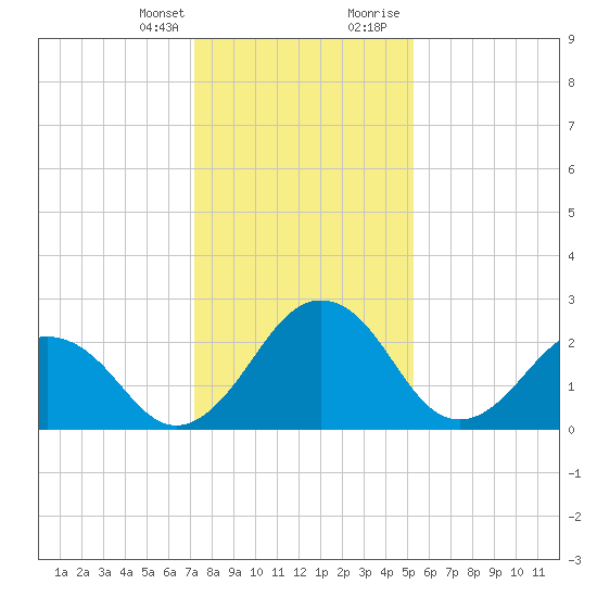 Salisbury tide chart for Monday, January 25, 2021