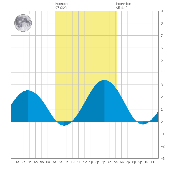 Salisbury tide chart for Thursday, January 28, 2021