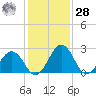 Salisbury tide chart for Thursday, January 28, 2021