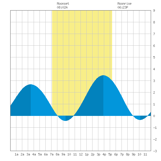 Salisbury tide chart for Friday, January 29, 2021