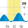 Salisbury tide chart for Friday, January 29, 2021