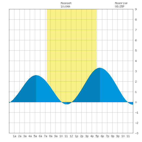 Salisbury tide chart for Saturday, January 2, 2021