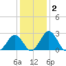Salisbury tide chart for Saturday, January 2, 2021
