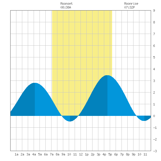 Salisbury tide chart for Saturday, January 30, 2021