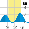 Salisbury tide chart for Saturday, January 30, 2021