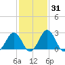Salisbury tide chart for Sunday, January 31, 2021