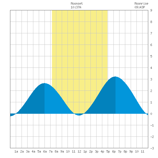 Salisbury tide chart for Sunday, January 3, 2021