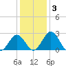 Salisbury tide chart for Sunday, January 3, 2021
