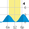 Salisbury tide chart for Monday, January 4, 2021