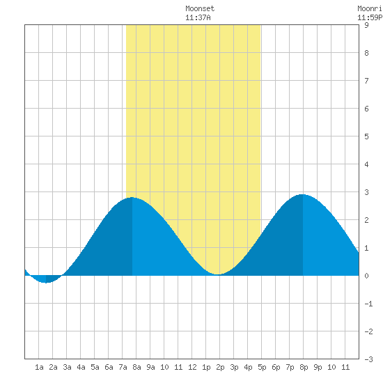 Salisbury tide chart for Tuesday, January 5, 2021