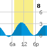 Salisbury tide chart for Friday, January 8, 2021