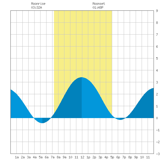 Salisbury tide chart for Saturday, January 9, 2021