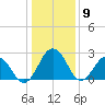 Salisbury tide chart for Saturday, January 9, 2021