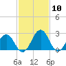 Salisbury tide chart for Wednesday, February 10, 2021