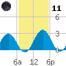 Salisbury tide chart for Thursday, February 11, 2021