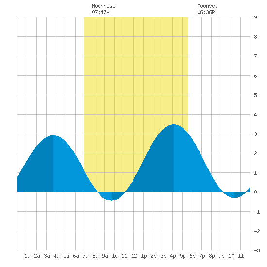 Salisbury tide chart for Friday, February 12, 2021
