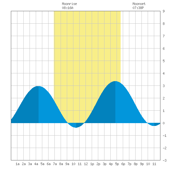 Salisbury tide chart for Saturday, February 13, 2021