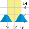 Salisbury tide chart for Sunday, February 14, 2021