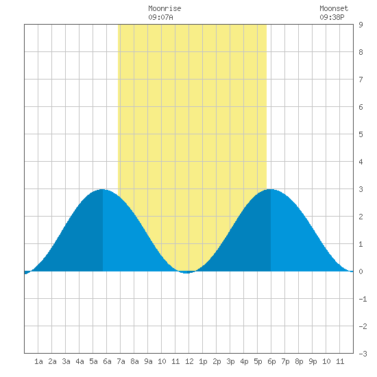 Salisbury tide chart for Monday, February 15, 2021