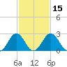 Salisbury tide chart for Monday, February 15, 2021