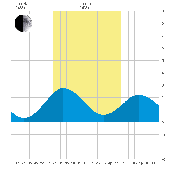 Salisbury tide chart for Friday, February 19, 2021