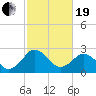 Salisbury tide chart for Friday, February 19, 2021