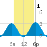 Salisbury tide chart for Monday, February 1, 2021