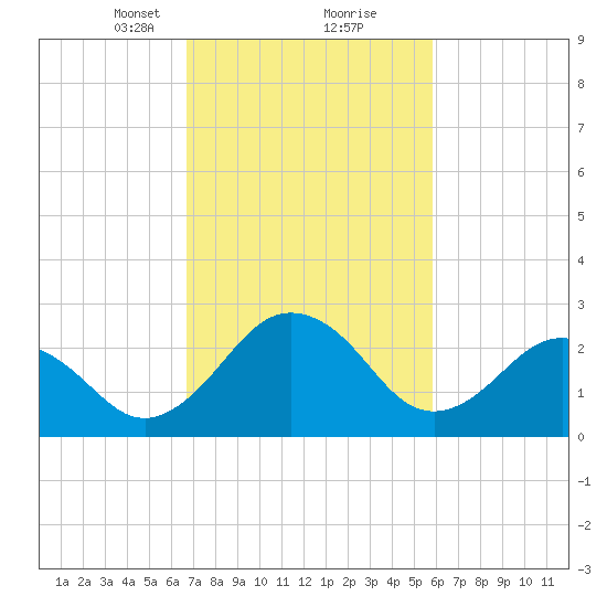 Salisbury tide chart for Monday, February 22, 2021
