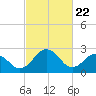 Salisbury tide chart for Monday, February 22, 2021