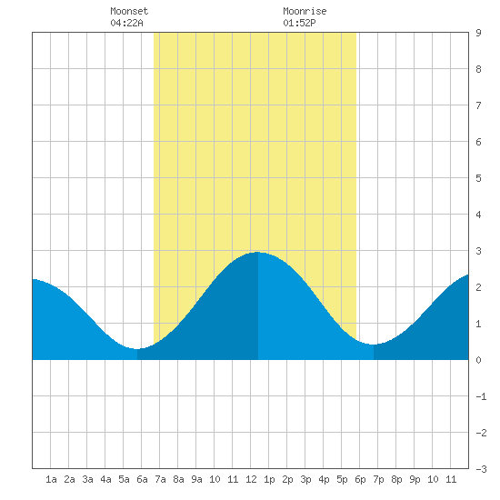 Salisbury tide chart for Tuesday, February 23, 2021