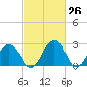 Salisbury tide chart for Friday, February 26, 2021