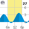 Salisbury tide chart for Saturday, February 27, 2021