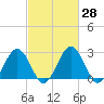 Salisbury tide chart for Sunday, February 28, 2021