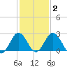 Salisbury tide chart for Tuesday, February 2, 2021