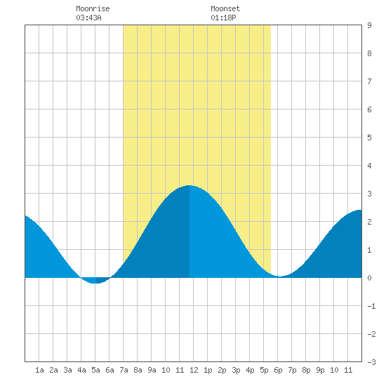 Salisbury tide chart for Sunday, February 7, 2021