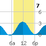 Salisbury tide chart for Sunday, February 7, 2021